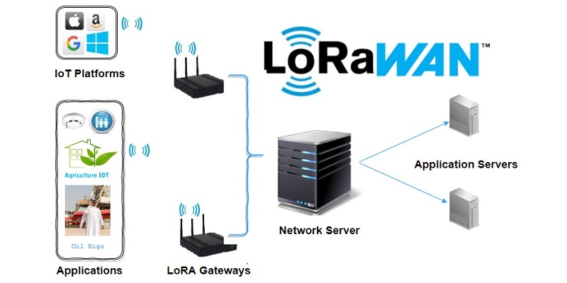 Featured LoRaWAN representation according to LoRa Alliance Guidelines