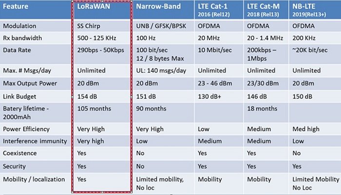 LoRaWAN versus Other Protocols Performance Source LoRa Alliance