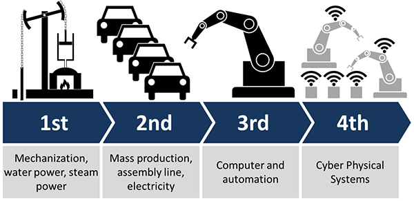 industry 4.0 revolutions