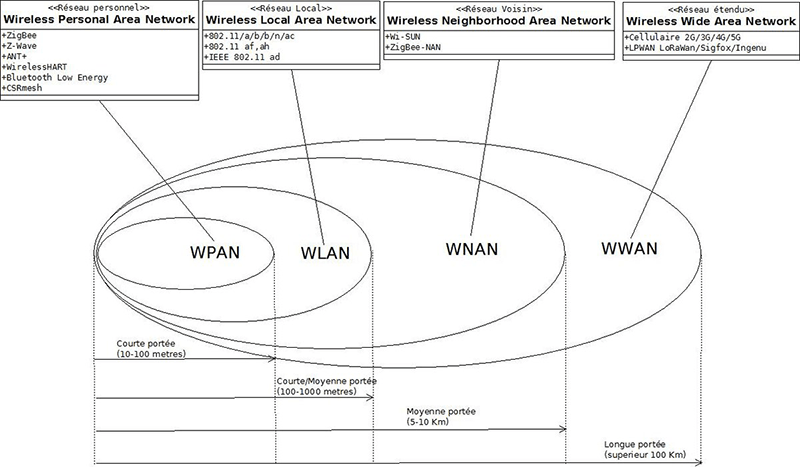 low power sensors wireless networks