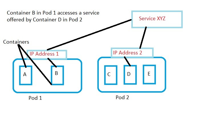 Containers-Schematic