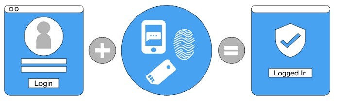 Multi-factor authentication as per NIST guidelines