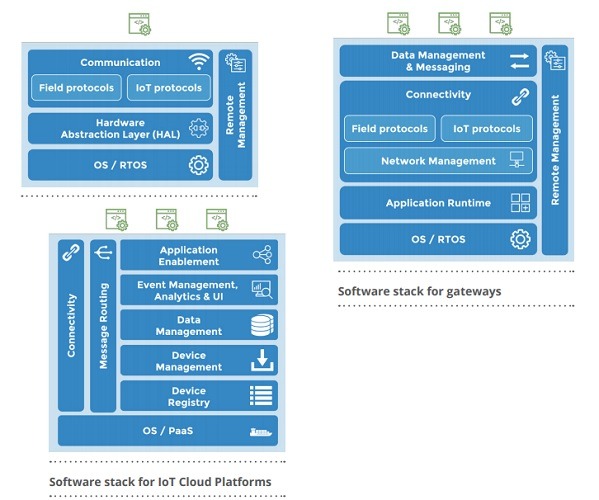 Three Software Stacks for IoT Architecture Eclipse IoT