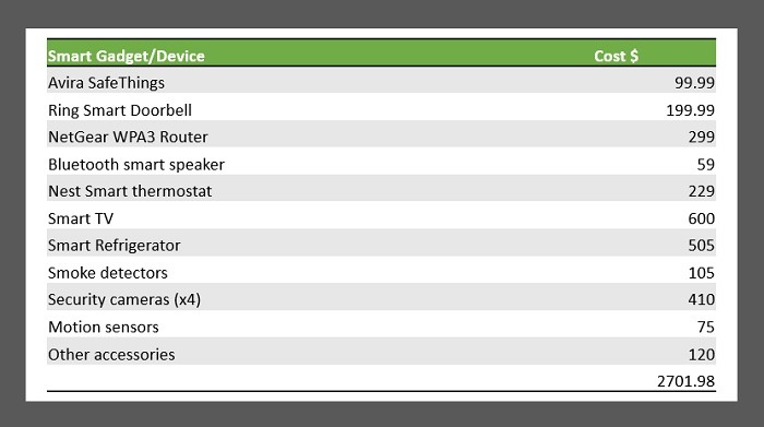 Approximate Costs Smart Home Devices