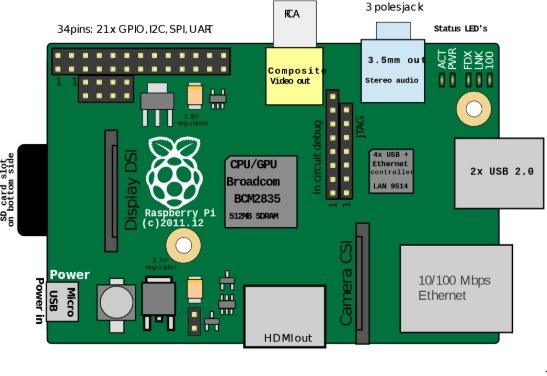 Raspberry Pi Labelling