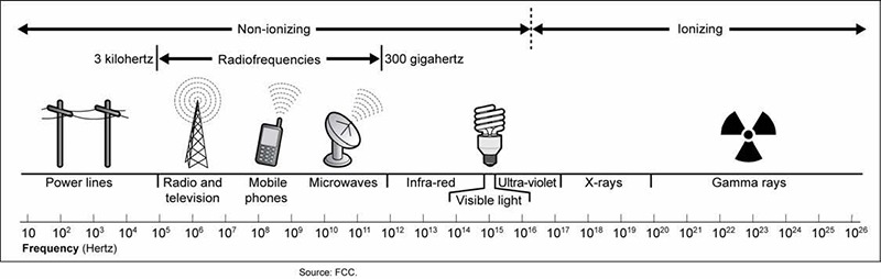 Wireless Power Spectrum