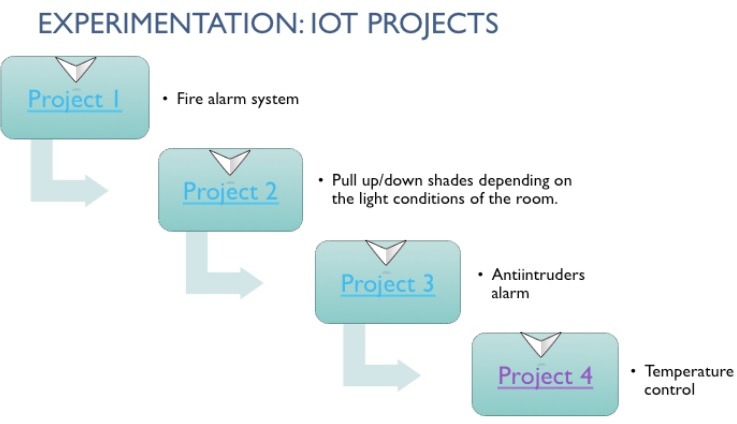 Experimental Iot Projects Simulation Arduino Iot4sme