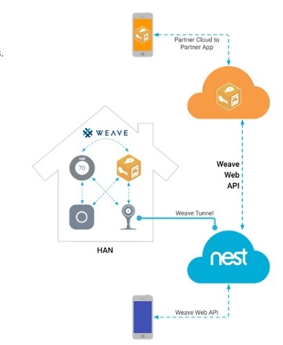 Openweave Protocol