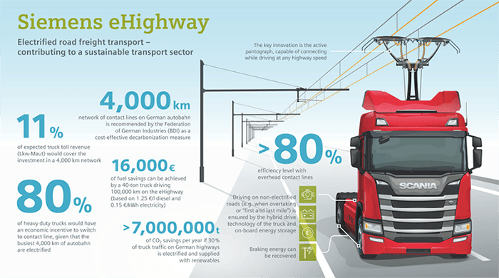 Electric Highways Siemens Ehighway