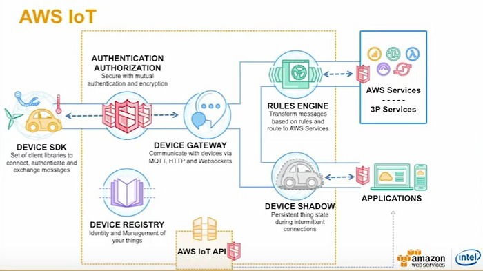 Aws Iot Architecture