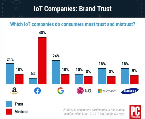 Least Trusted Chart