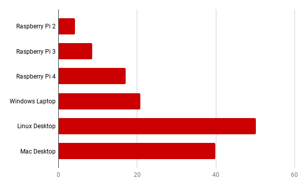 Speedometer 2.0 Chart