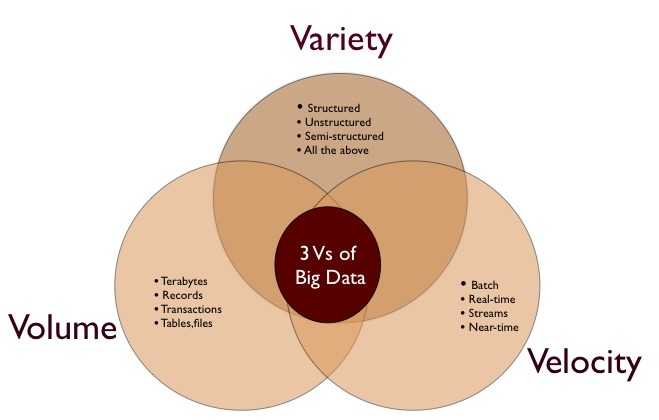 Big Data Three Attributes Volume Velocity Variety