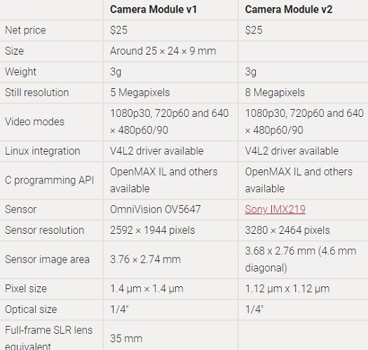 Camera Modules Supported Raspberry Pi