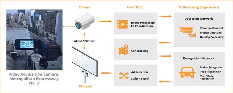 Iot Ads Dentsu Cloudian Cameras