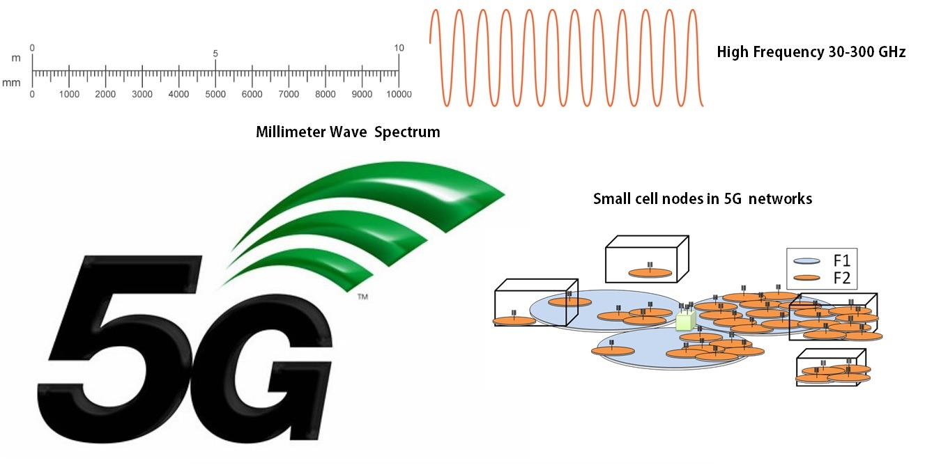 Featured Millimeter Wave Spectrum In 5g