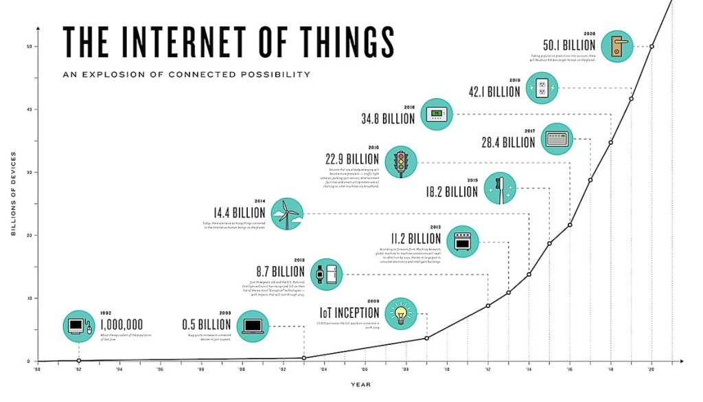 Internet Of Things Expansion