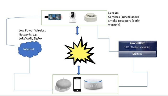 Iot Architecture To Prevent Fires