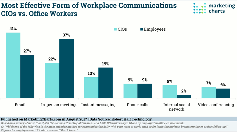 Technology Transform Workplace Messaging