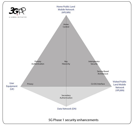 5g Security Enhancements