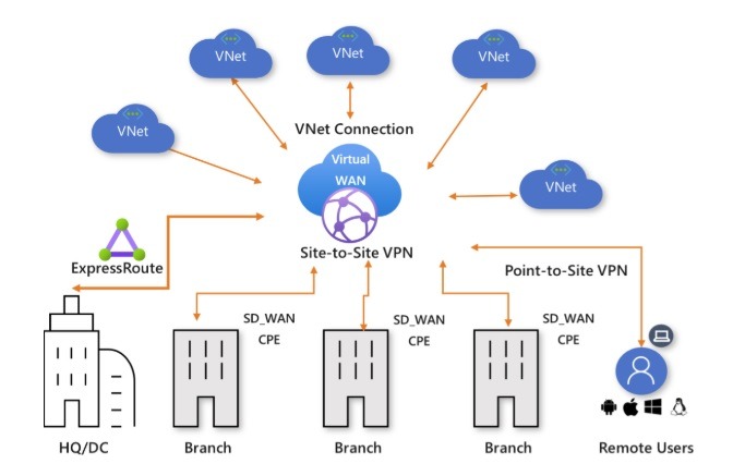 Azure Vnets