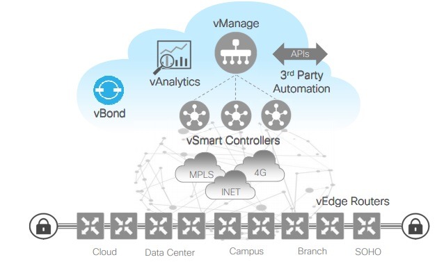 Cisco Sd Wan Architecture