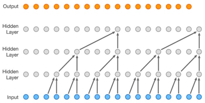 Convolutional Neural Networks Deepmind Wavelet