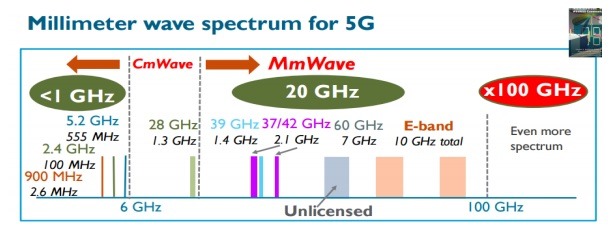 Mmwave Spectrum For 5g