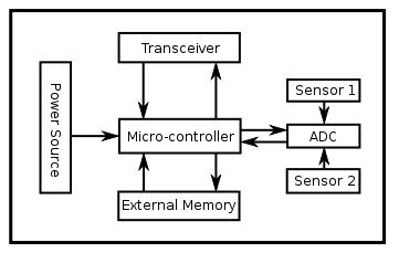 Sensor Node