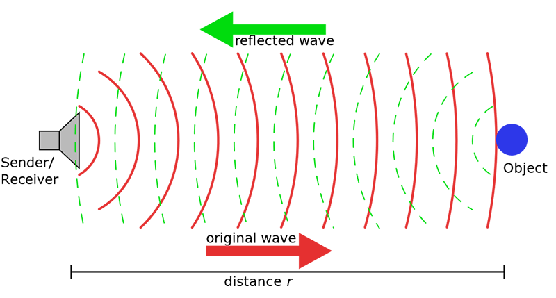 Lidar Sonar Wave Mechanism