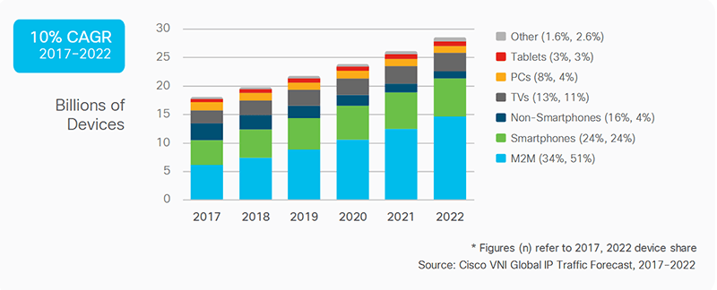 Iot Size Cisco Report Devices