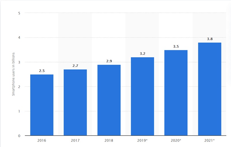 Iot Smartphone Users