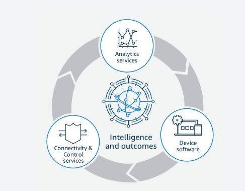 Iot Architecture Aws Iot Model