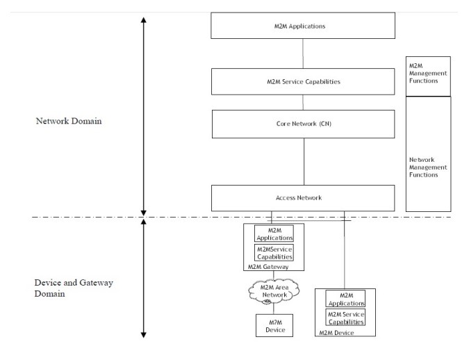 Iot Architecture Etsi M2m Model