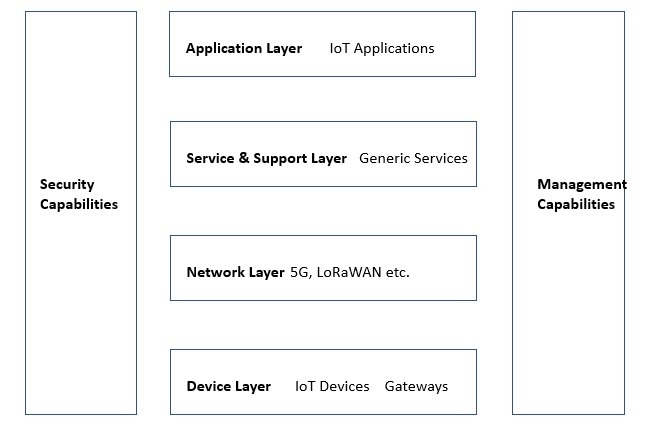 Iot Architecture Itu T Model