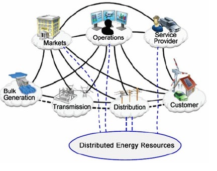 Iot Architecture Nist Utility Model