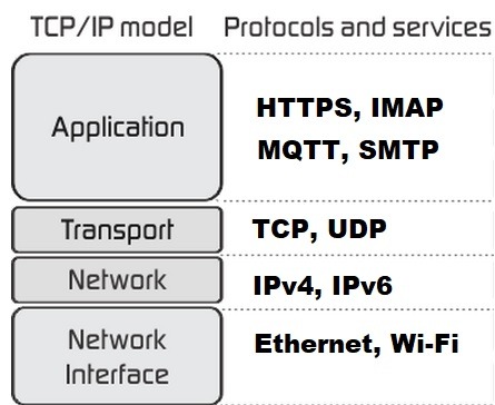 Iot Architecture Tcp Ip Layers