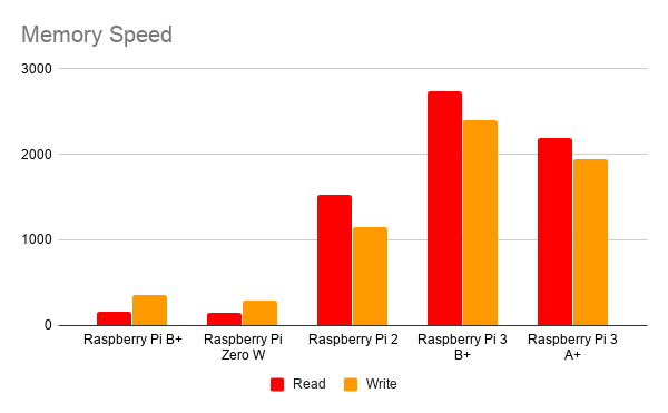 Memory Speed