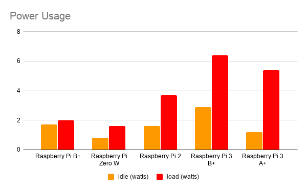 Power Usage