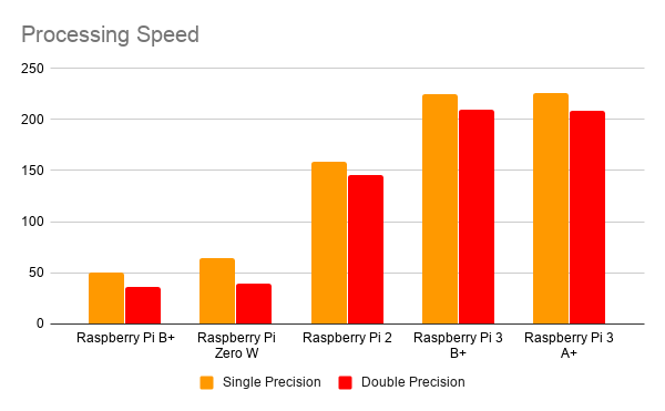 Processing Speed