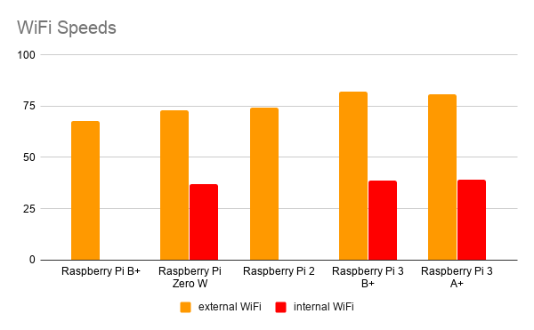 Wifi Speeds