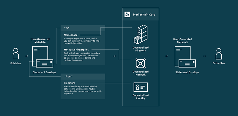 Blockchain Music Mediachain