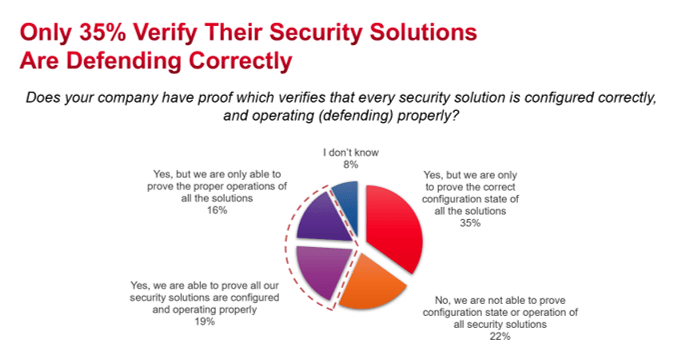 Security Report Chart