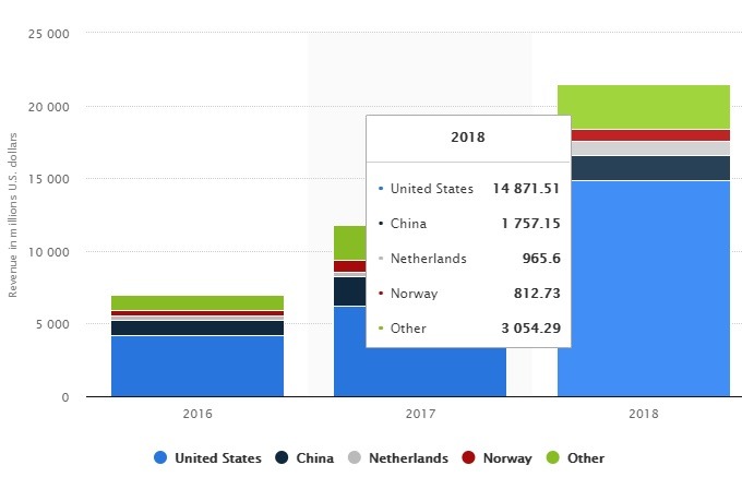 Talking Cars Tesla Revenue Share