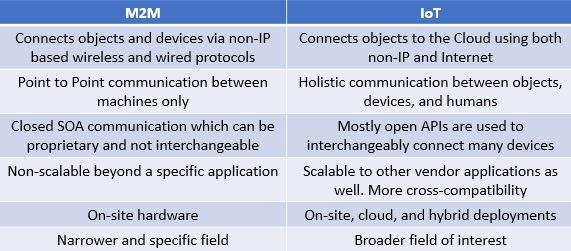 M2m Versus Iot Differences 1