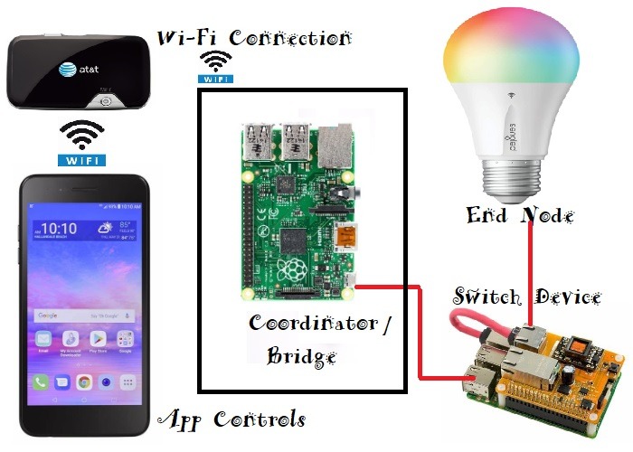 Zigbee Connection 1