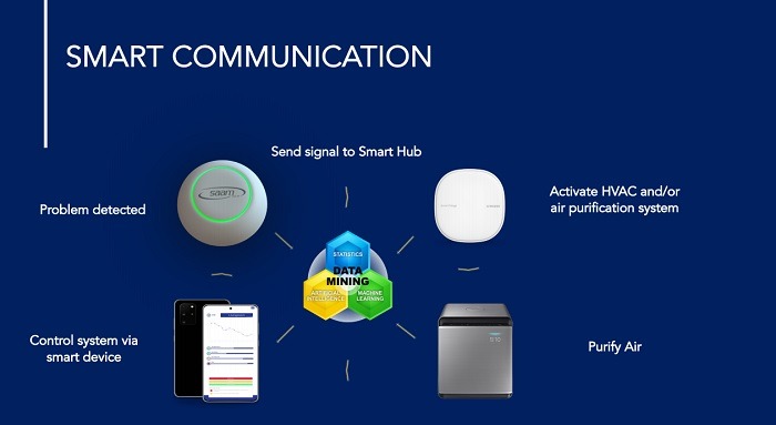 Saam S Series Smart Communication Diagram