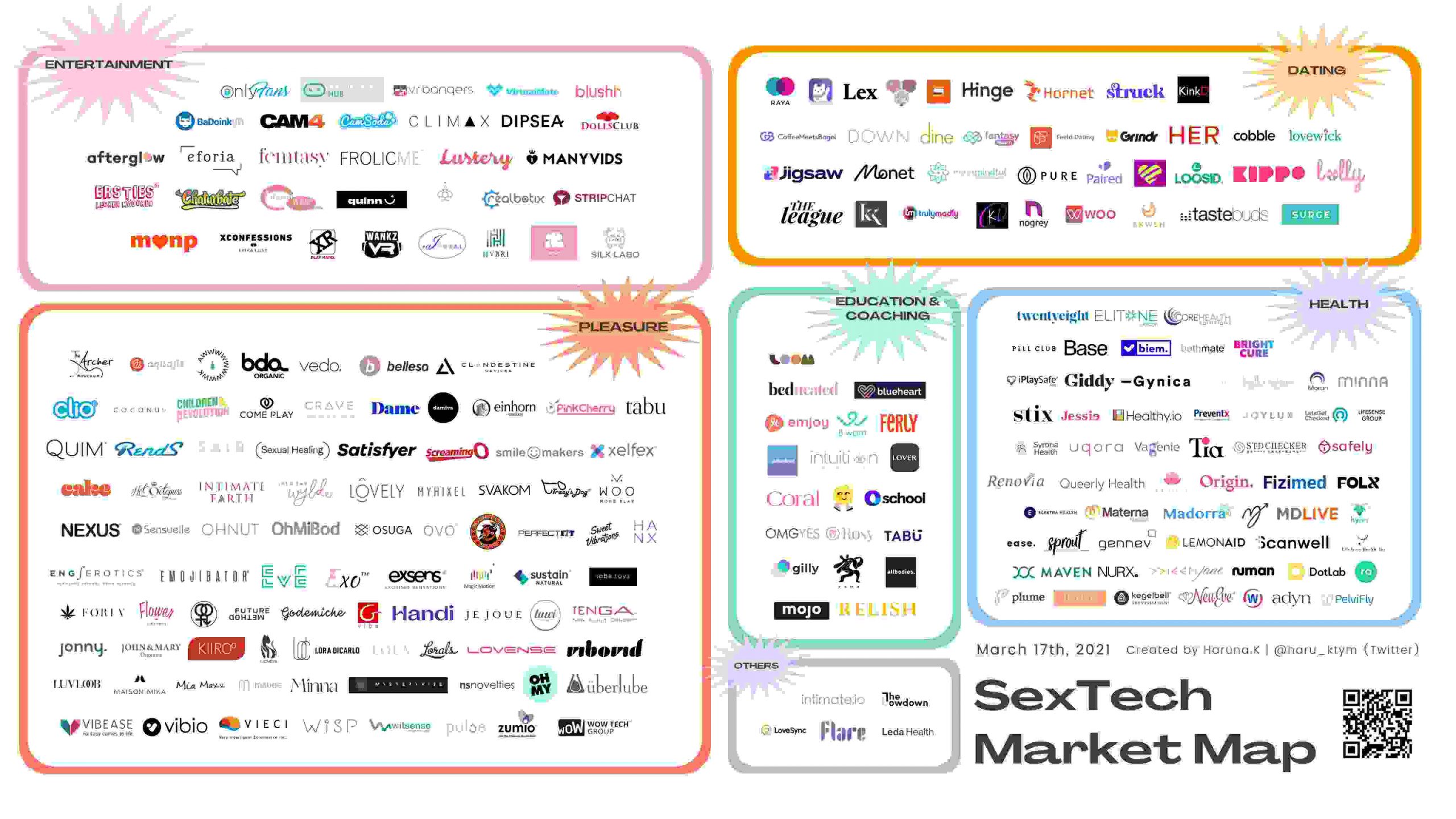 Sex Tech Market Map