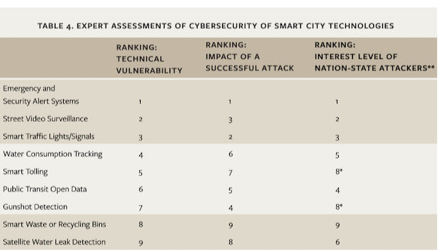 Smart City Cyberattack Threat