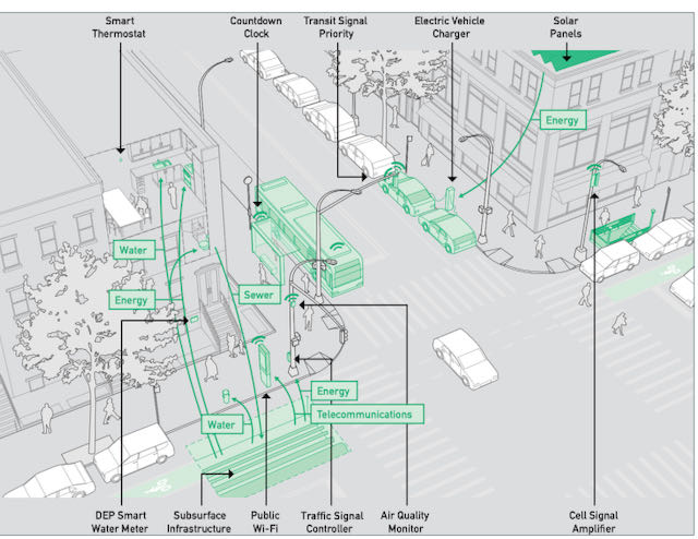 Diagram of a connected city